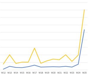 Cold Emailing: How We Achieved a 22% Open Rate and Boosted Website Traffic by 3078%