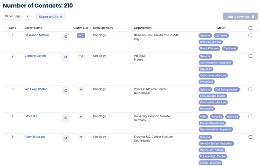 Rising stars detection algorithm dashboard showing emerging pharmaceutical and biotech research experts