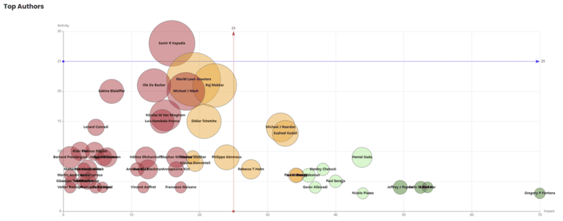 Real-time expert activity monitoring dashboard showing publications, trials, and benchmarking metrics