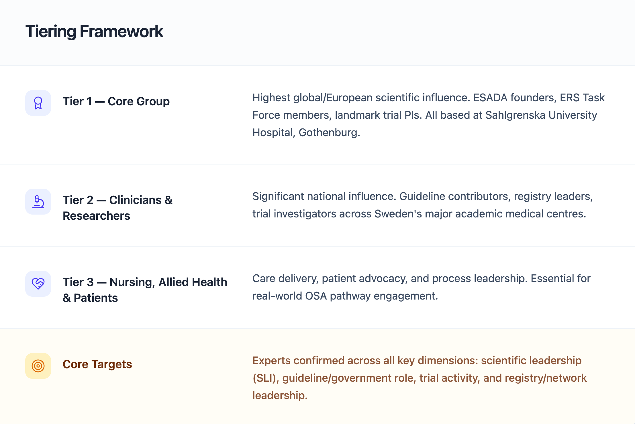 Tiering framework for scientific advisory board expert mapping, showing Tier 1 core group, Tier 2 clinicians and researchers, Tier 3 nursing, allied health and patients, and core target criteria.