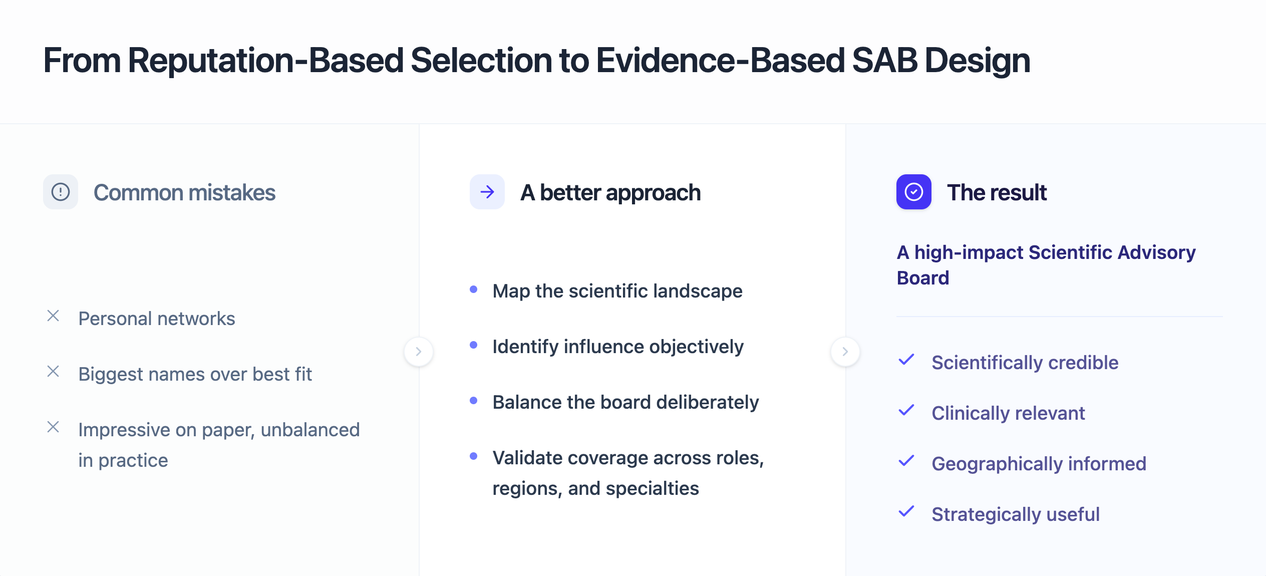 Framework showing the shift from reputation-based scientific advisory board selection to evidence-based SAB design through landscape mapping, expert prioritization, and balanced board composition.