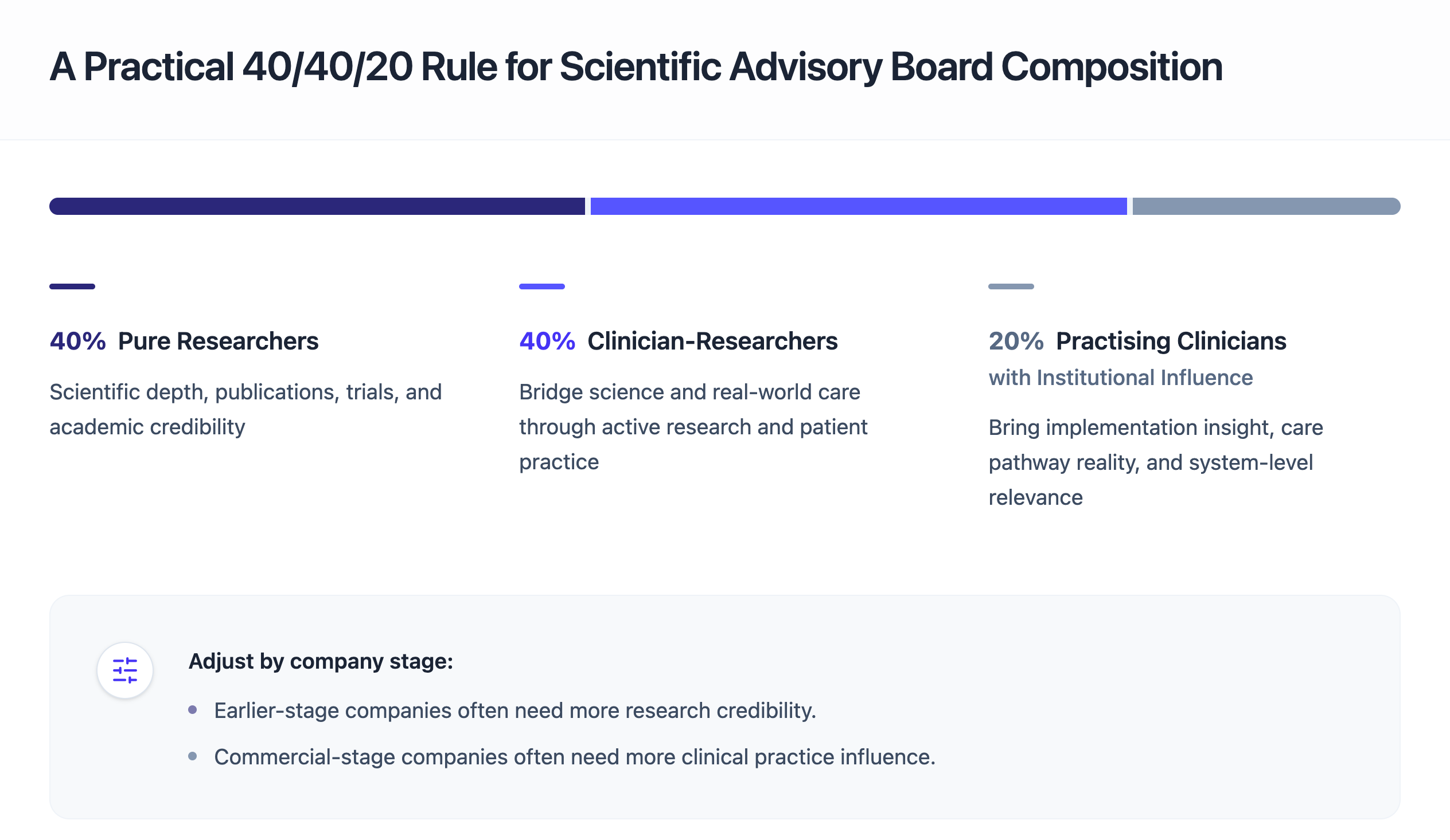 Scientific advisory board composition framework showing a practical 40 40 20 balance between pure researchers, clinician-researchers, and practising clinicians with institutional influence.