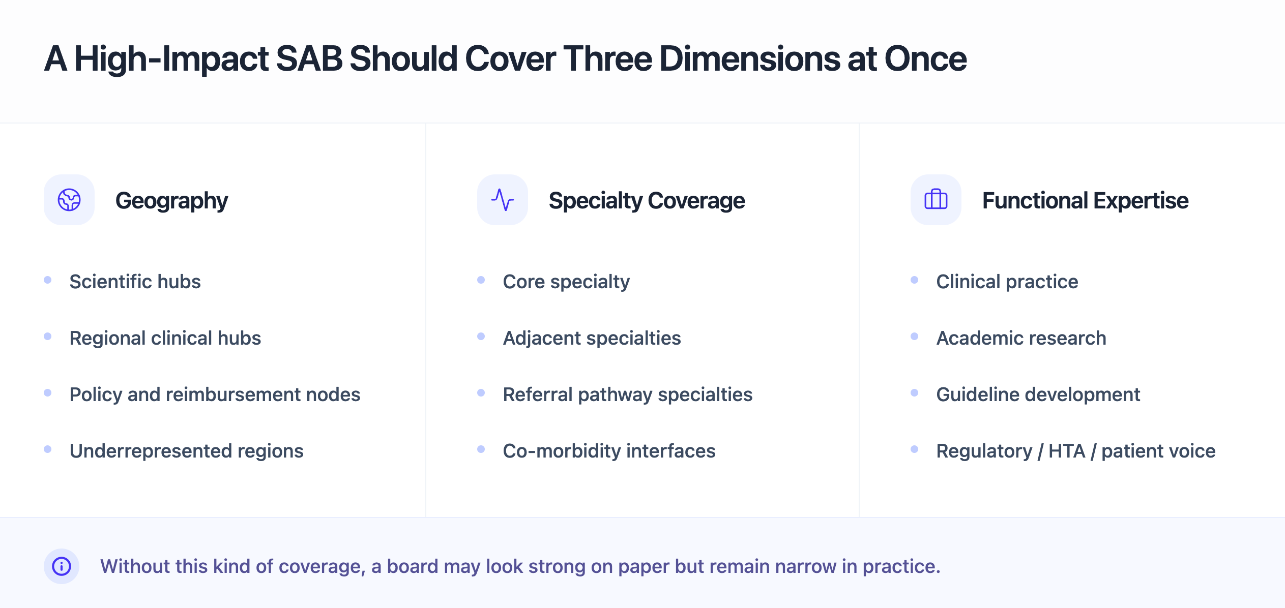 Scientific Advisory Board coverage matrix showing the need to cover geography, specialty breadth, and functional expertise when designing a high-impact SAB.