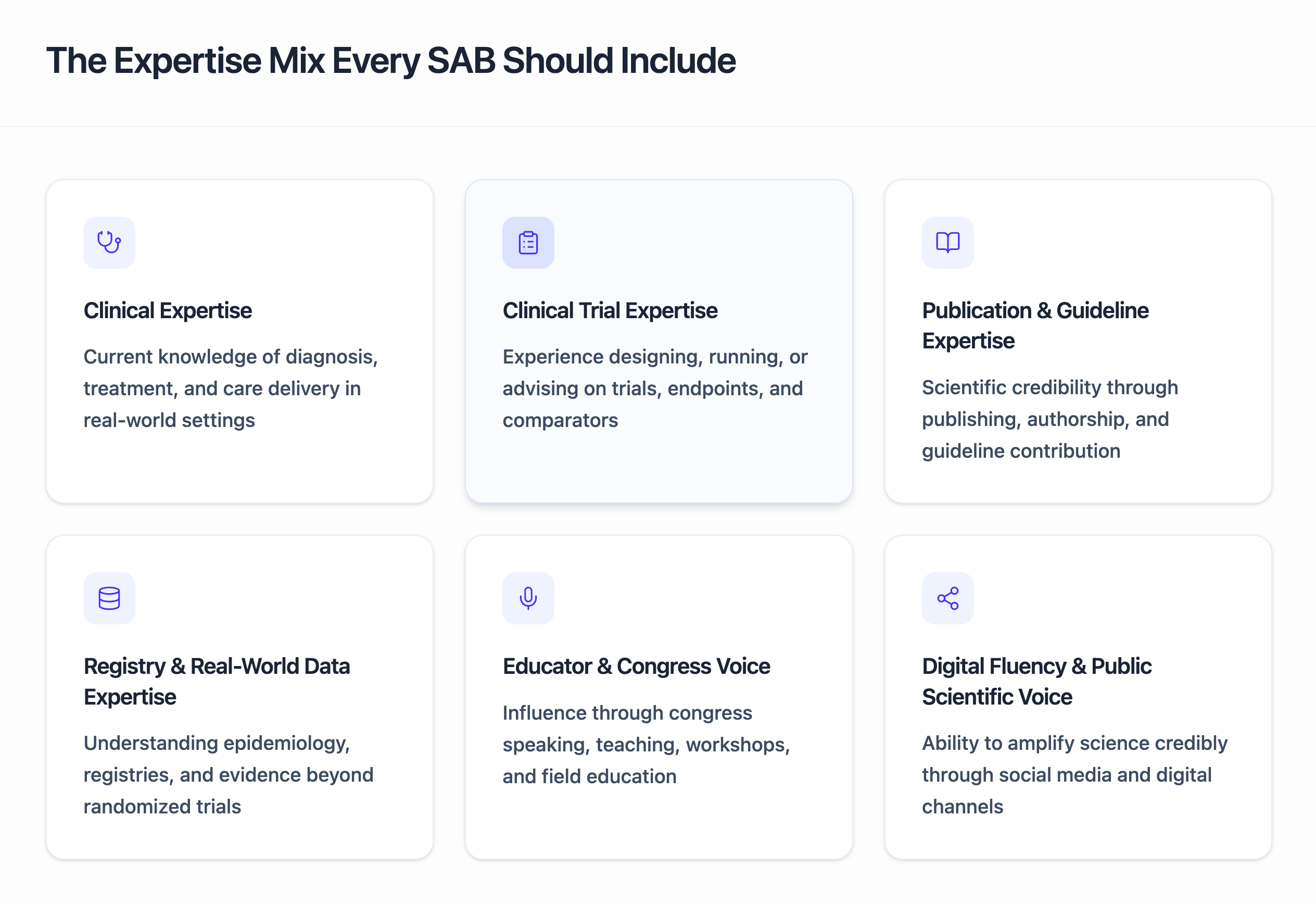 Scientific Advisory Board expertise framework showing six types of expertise a high-impact SAB should include: clinical, trial, publication, real-world data, congress voice, and digital fluency.